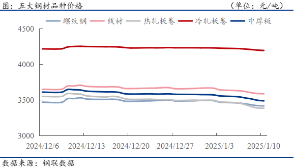 2025年1月22日最新北京热轧板卷价格行情走势查询