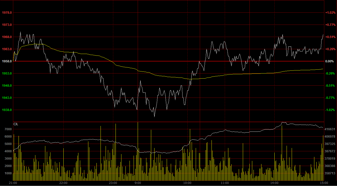 1月22日收盘甲醇期货持仓较上日减持32148手