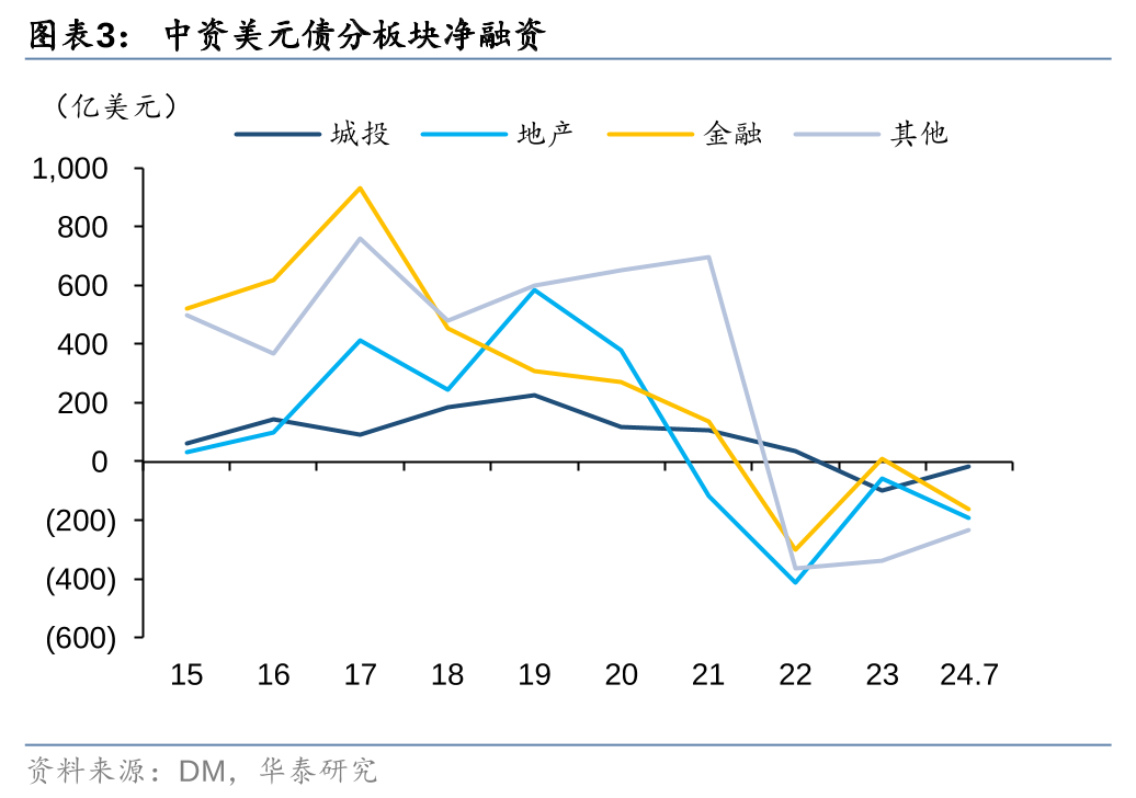 中资美元债分化，投资级与城投债反弹，部分地产美元债下跌超30%
