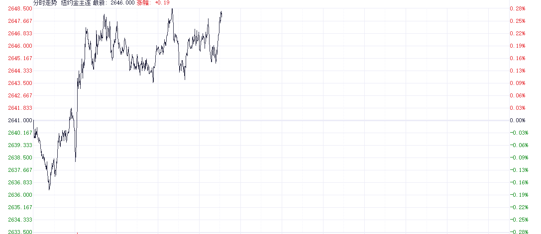 （2025年1月22日）黄金期货和comex黄金今日价格行情查询