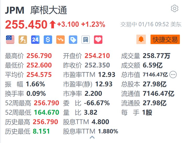 摩根大通CEO：美股资产价格有点虚高