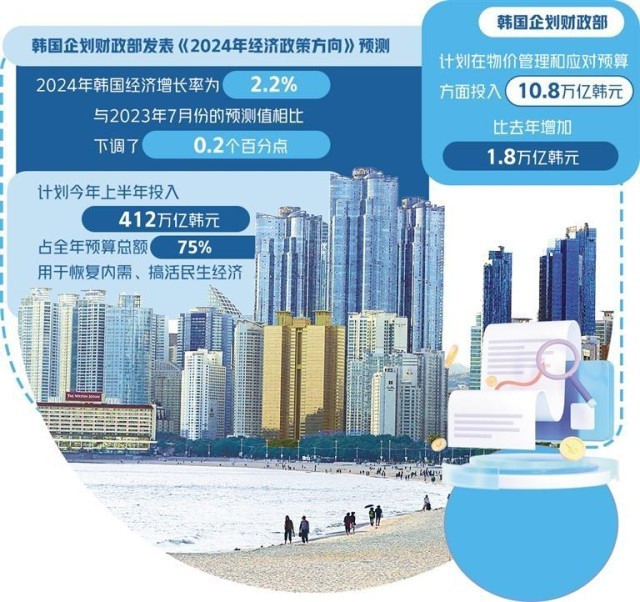 韩国经济2024年增长2% 经济下行风险持续