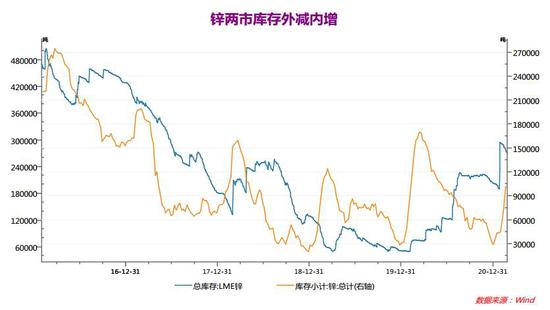 短期锌价仍存支撑 国内节后消费复苏担忧提升