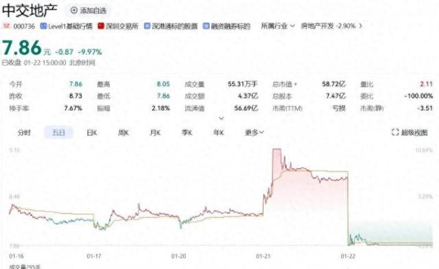 荣丰控股信批违规收警示函 2024年预亏最高4亿元面临退市风险