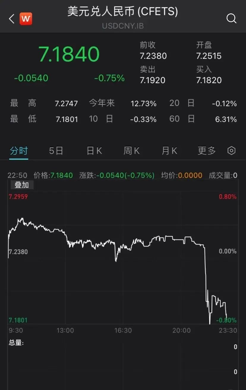 人民币突然大涨！发生了什么？