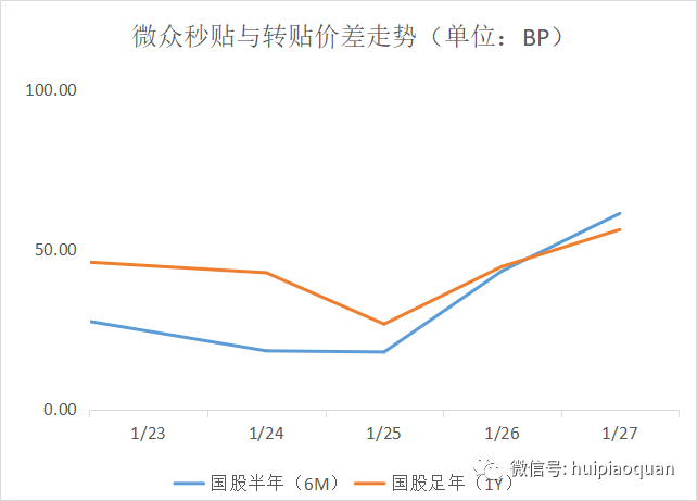 冲信贷“开门红”，票据行情飙升，1个月国股转贴票据利率上行100BP