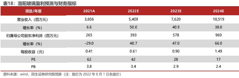 光伏玻璃价格大幅下滑 安彩高科拟对相关产能冷修改造