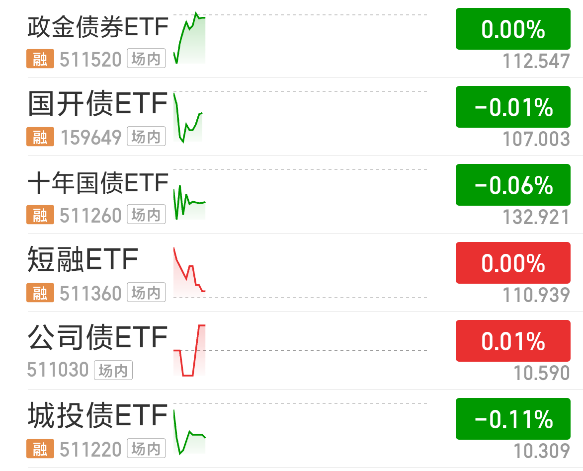 平安基金王郧： 债市波段机会增加 债券ETF规模有望继续扩张