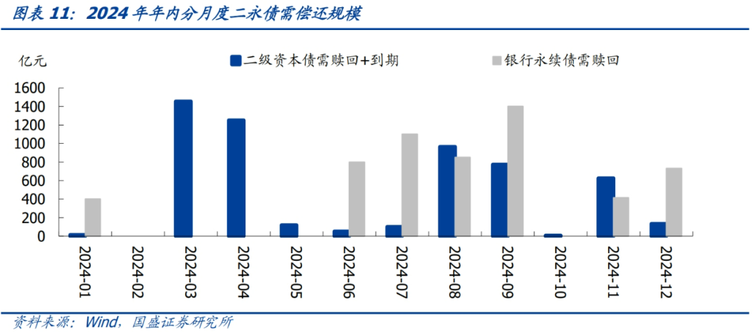 “二永债”仍有较大规模到期 2025年银行续发压力不减