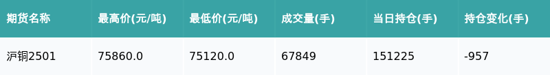 1月27日收盘沪铜期货资金流出4.34亿元