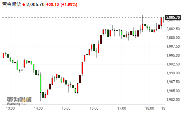 （2025年1月31日）今日comex纽约黄金期货价格查询