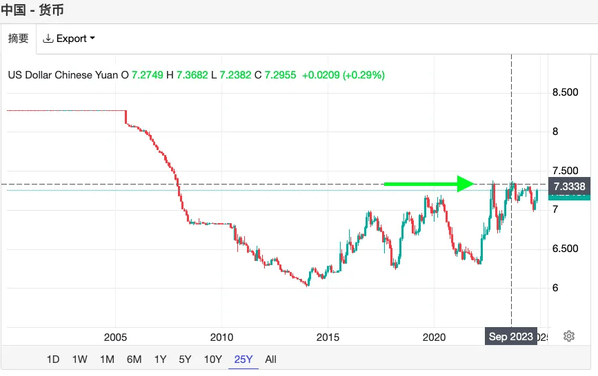 美加征10%关税！离岸人民币汇率创2022年10月以来新低