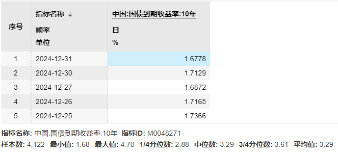 债市收盘|央行1月对金融机构开展常备借贷便利操作171.05亿，国债中长端品种均飘红