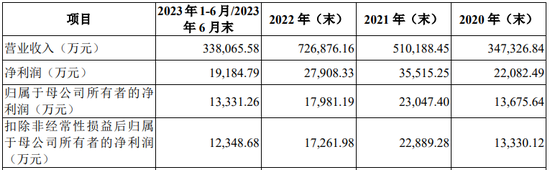 耀坤液压IPO:夸张的研发投入、异常的成本数据均指向报表可靠性问题