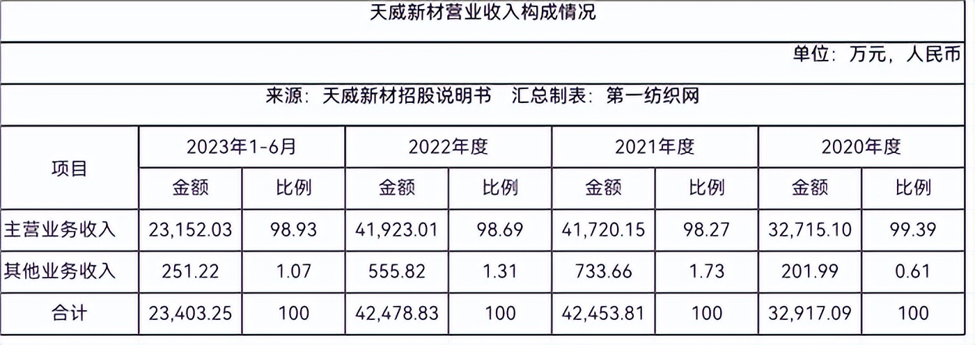 天威新材北交所IPO：实际竞争力存疑，真实盈利能力有待检验