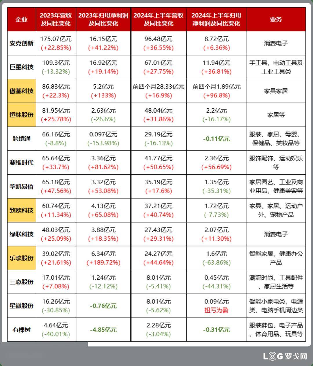跨境电商傲基股份再闯港交所，最大市场竟然在这里？