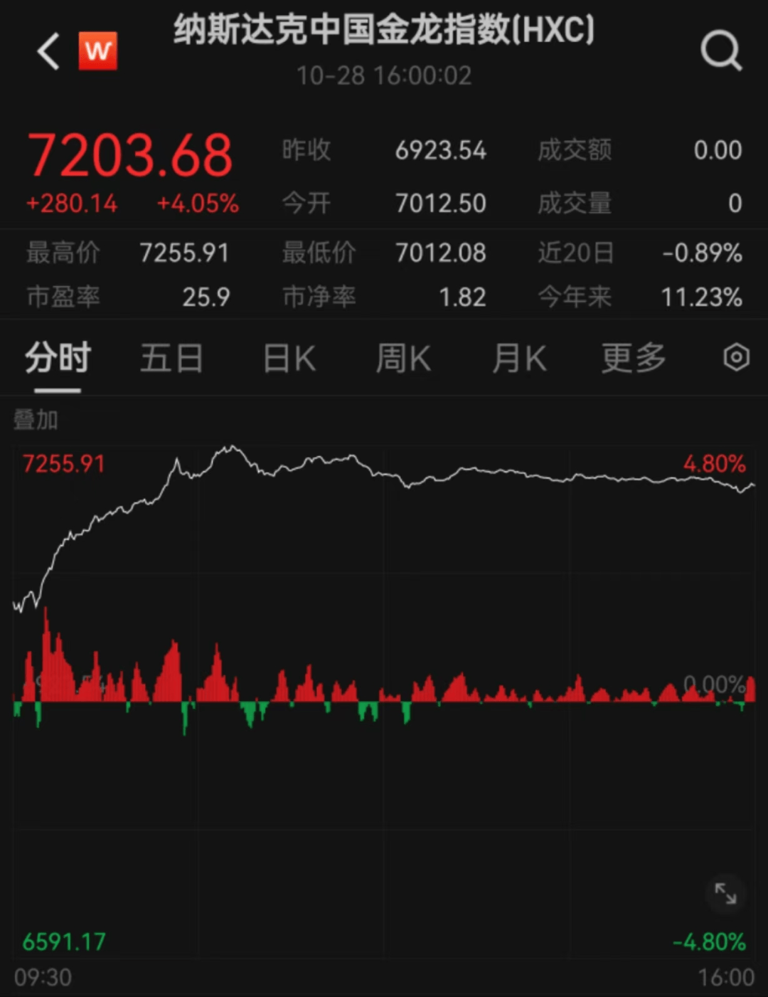 ST中泰大宗交易成交50.00万股 成交额225.00万元