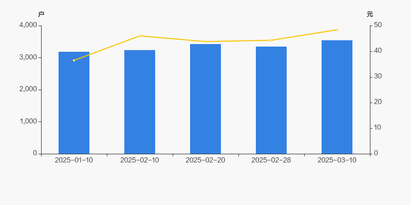 ST中泰大宗交易成交50.00万股 成交额225.00万元