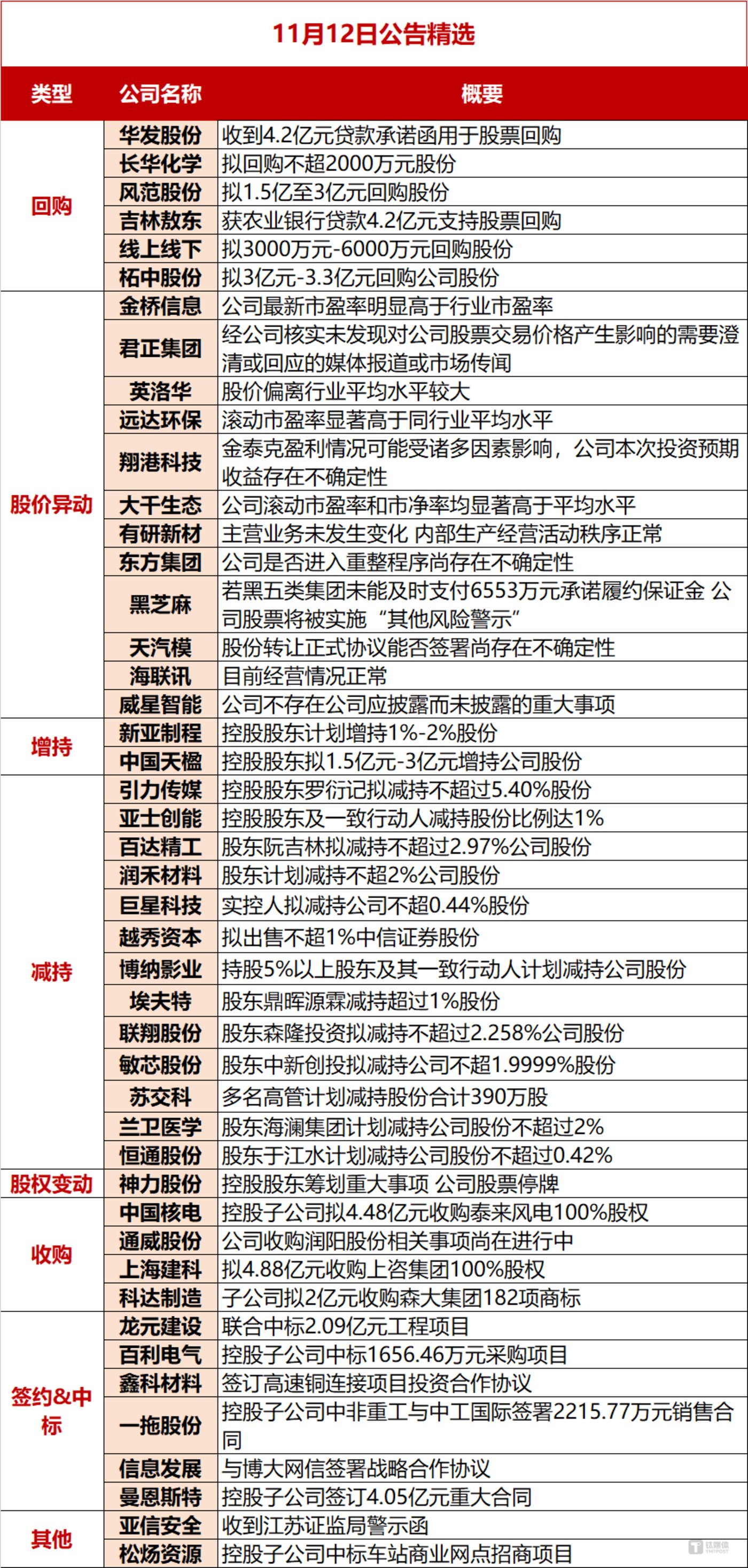 【公告精选】中国铝业2024年预盈120亿至130亿元；汇源通信提示风险