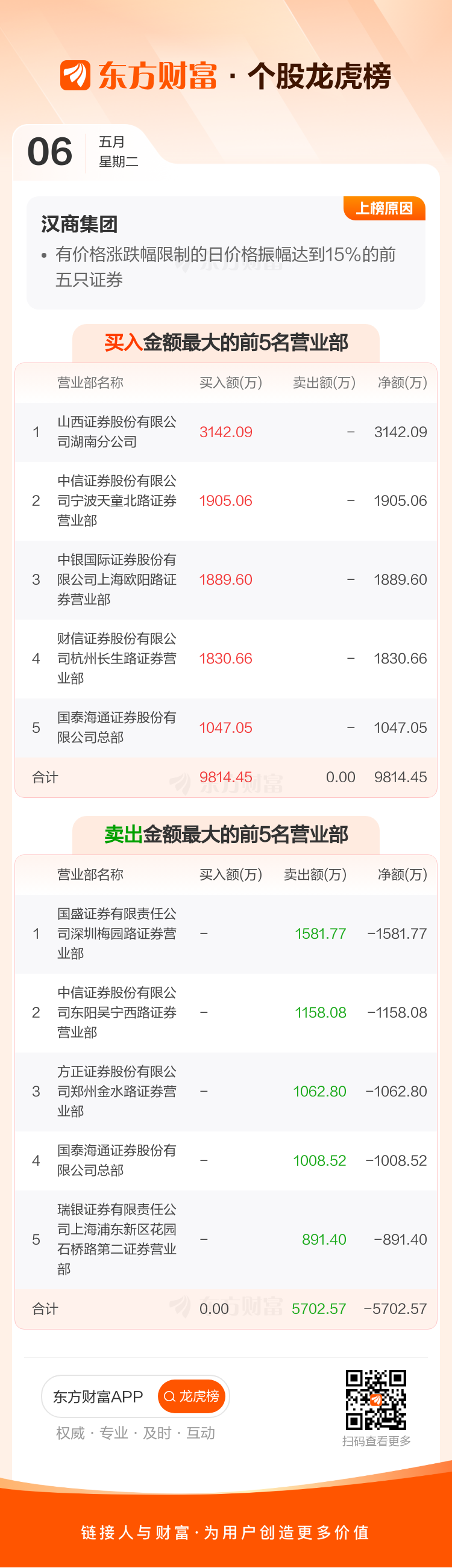 ST中泰大宗交易成交50.00万股 成交额225.00万元