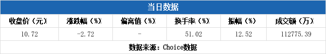 ST中泰大宗交易成交50.00万股 成交额225.00万元