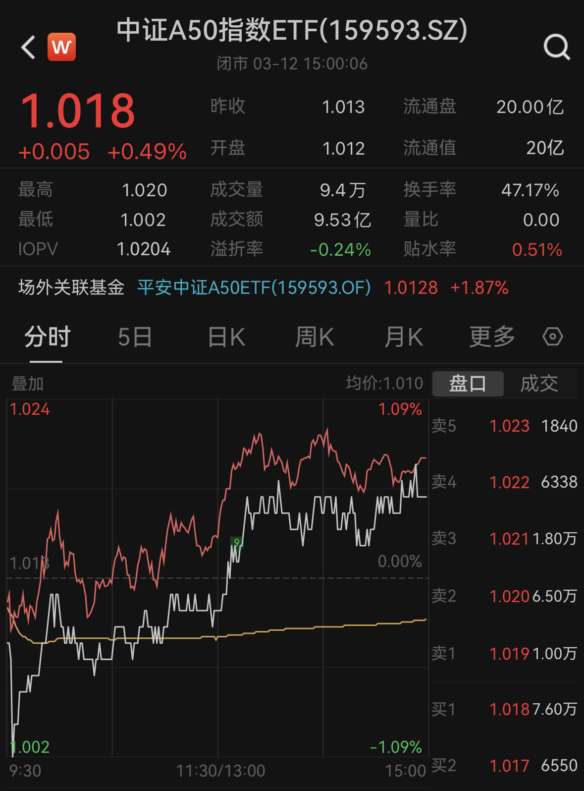 ST中泰大宗交易成交50.00万股 成交额225.00万元