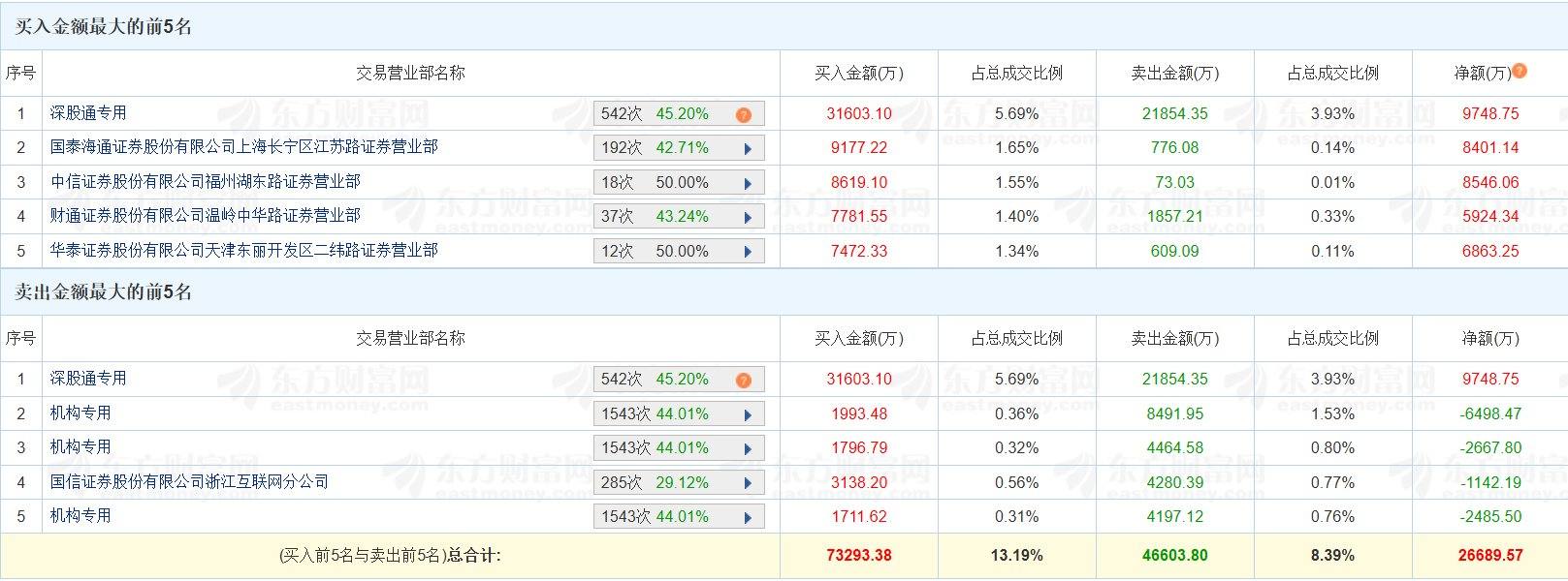 ST中泰大宗交易成交50.00万股 成交额225.00万元