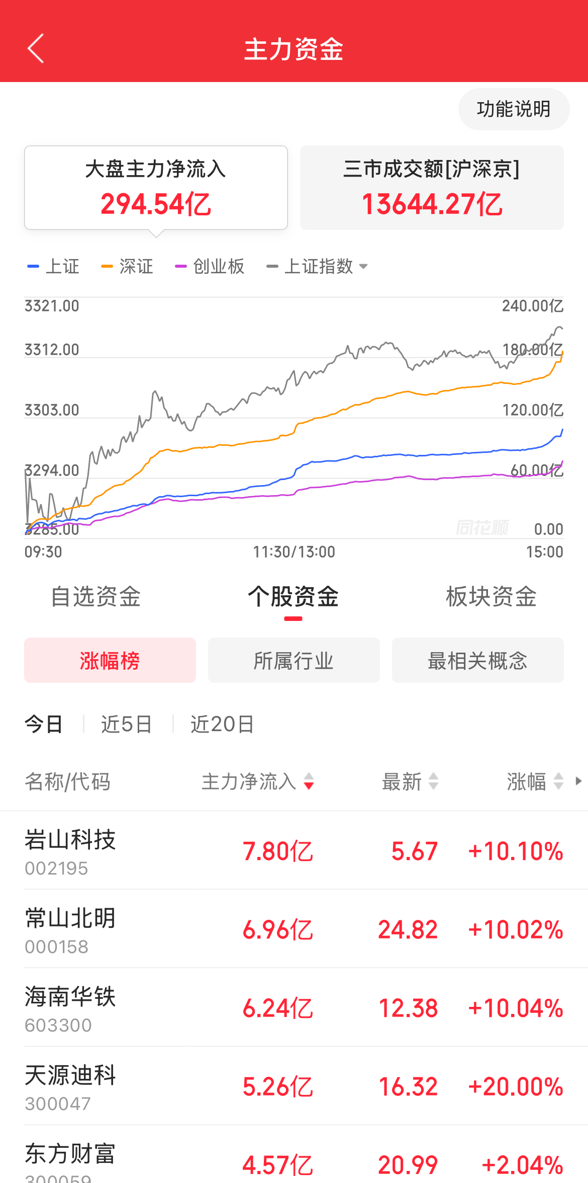 ST中泰大宗交易成交50.00万股 成交额225.00万元
