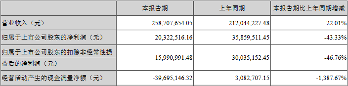 ST中泰大宗交易成交50.00万股 成交额225.00万元