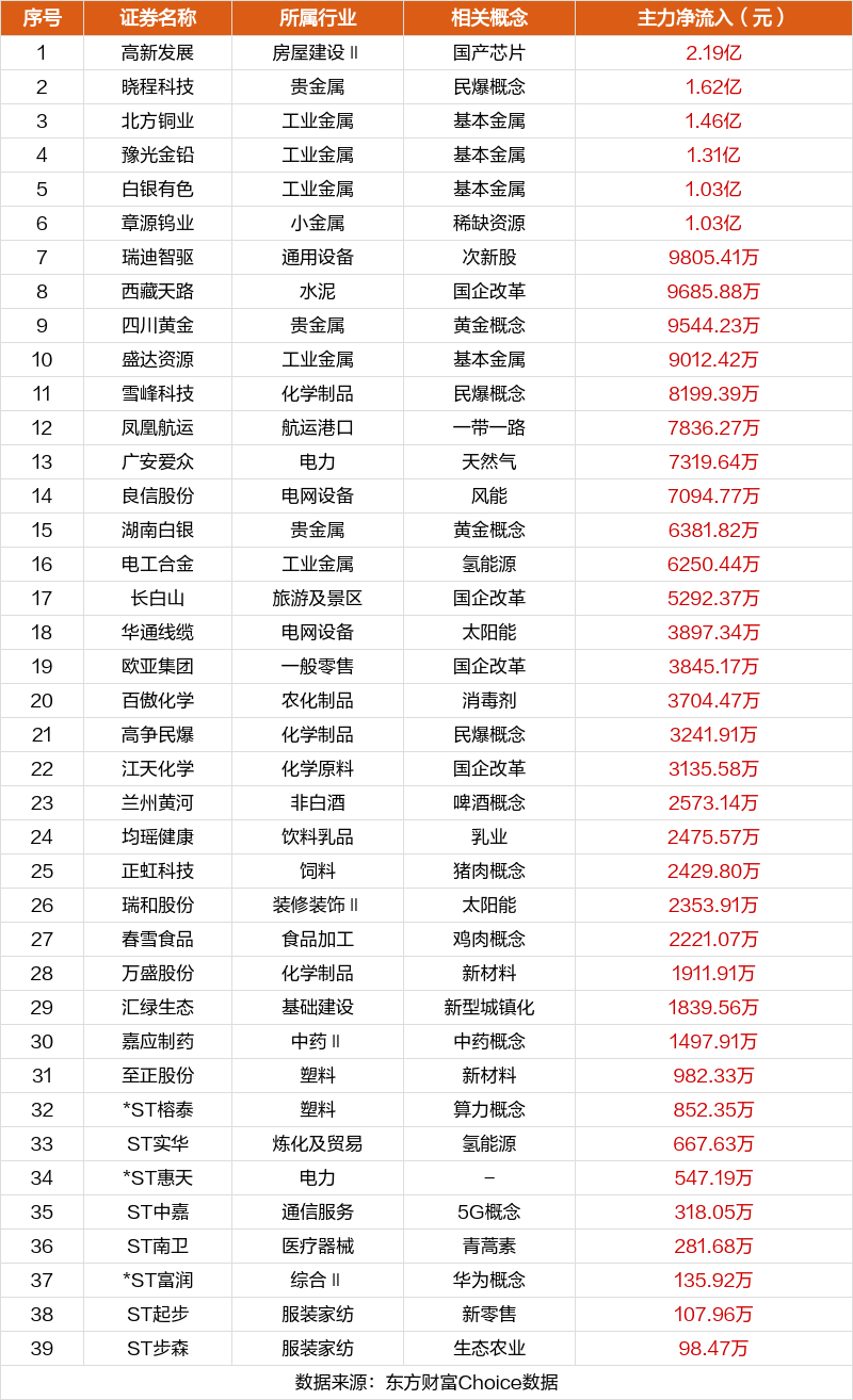 ST中泰大宗交易成交50.00万股 成交额225.00万元