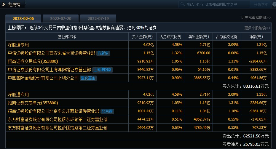 ST中泰大宗交易成交50.00万股 成交额225.00万元