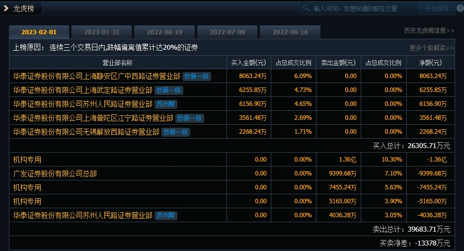 ST中泰大宗交易成交50.00万股 成交额225.00万元