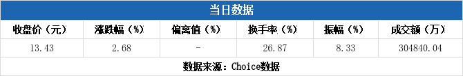 【公告精选】中国铝业2024年预盈120亿至130亿元；汇源通信提示风险