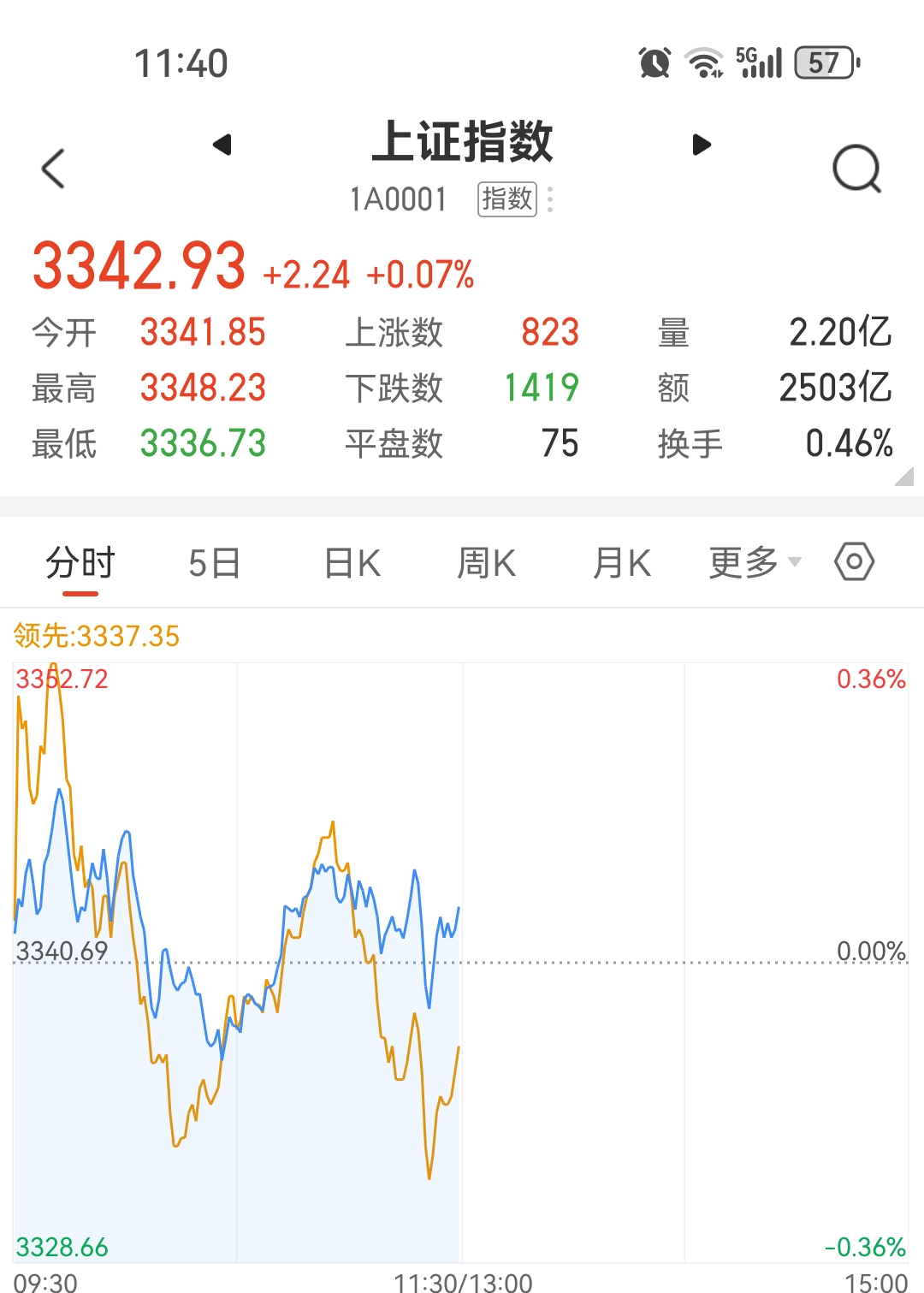 ST中泰大宗交易成交50.00万股 成交额225.00万元